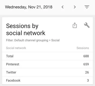How to increase blog traffic with Pinterest